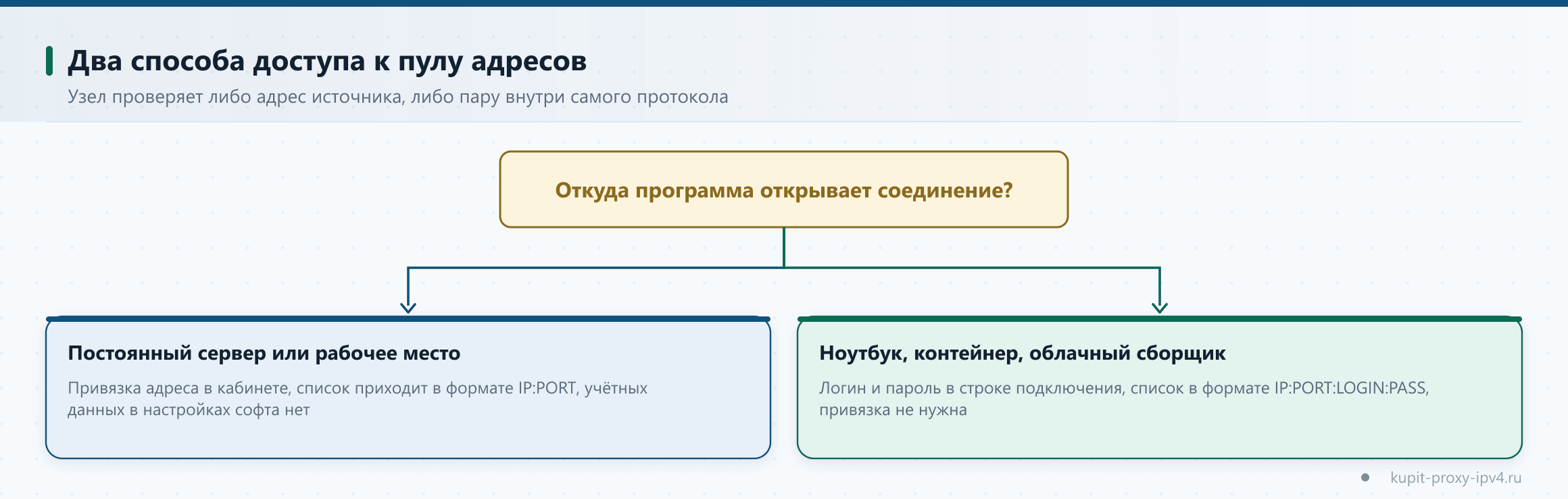 Два способа доступа к пулу адресов. Узел проверяет либо адрес источника, либо пару внутри самого протокола, схема по теме «Авторизация прокси: привязка своего адреса и доступ по логину с паролем»