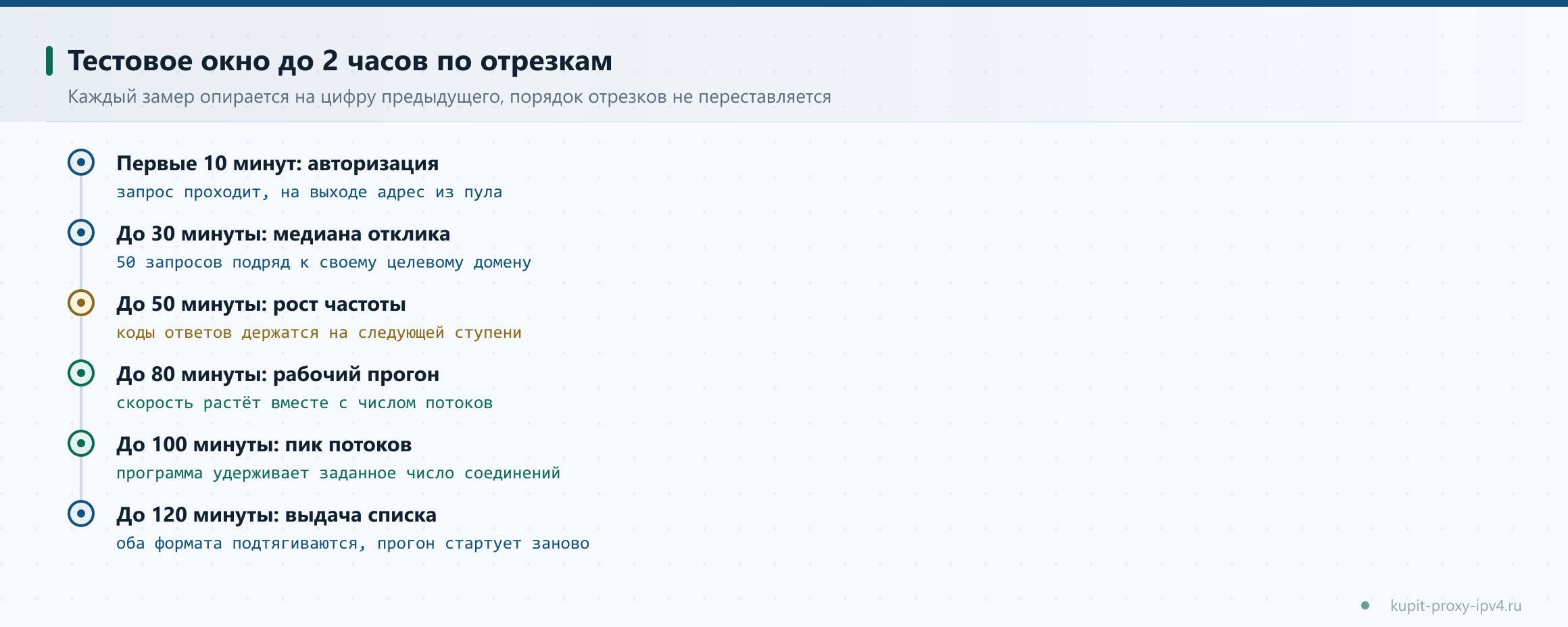 Тестовое окно до 2 часов по отрезкам. Каждый замер опирается на цифру предыдущего, порядок отрезков не переставляется, схема по теме «Бесплатный тест прокси до 2 часов: что успеть проверить за окно»