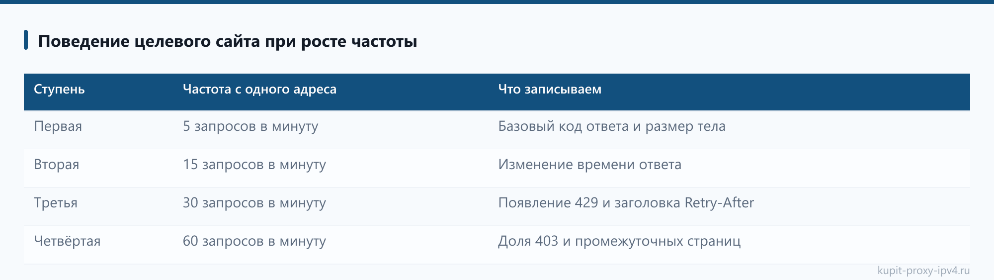 Поведение целевого сайта при росте частоты: таблица из статьи «Бесплатный тест прокси до 2 часов: что успеть проверить за окно»