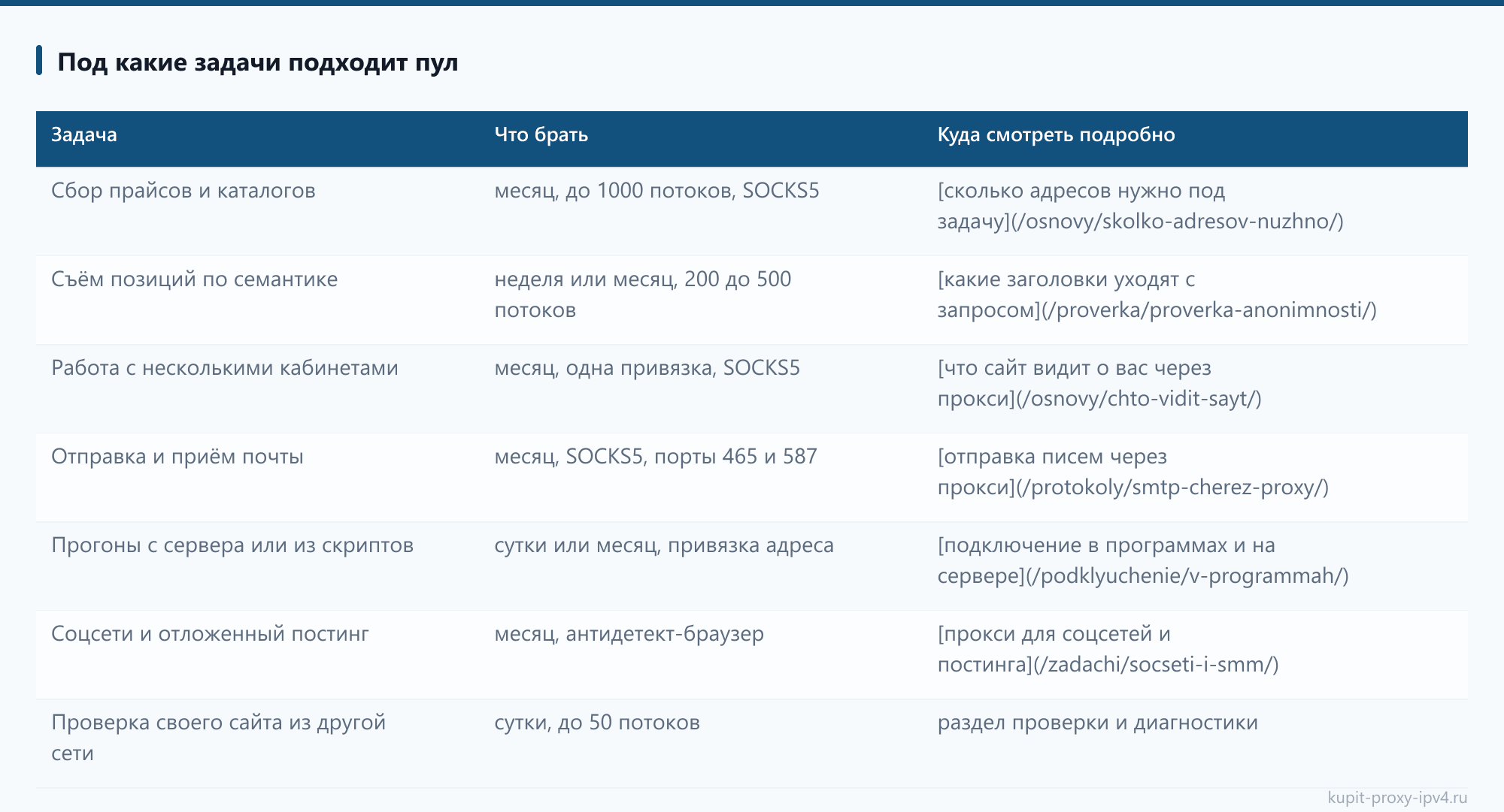 Под какие задачи подходит пул: таблица из статьи «Частые вопросы о прокси IPv4: ответы по покупке, доступу и проверке»