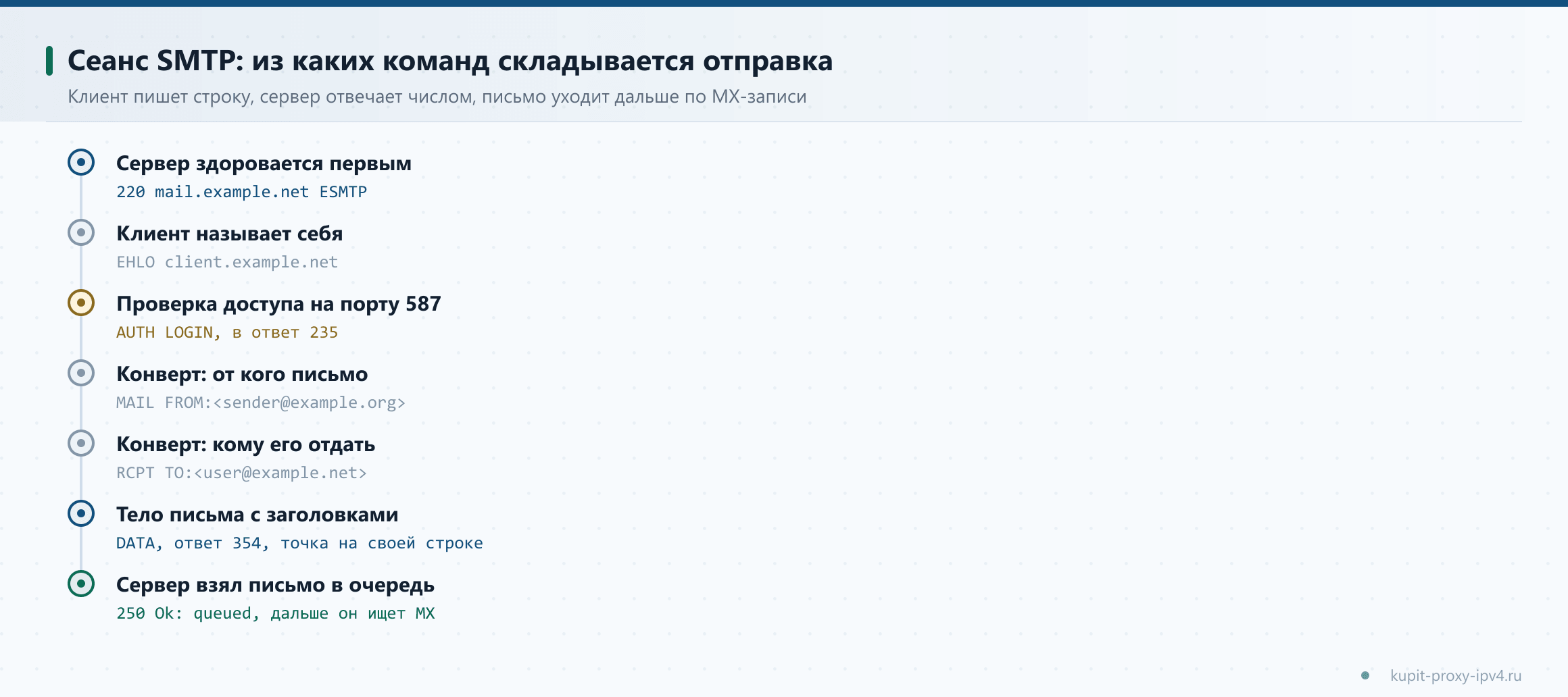 Сеанс SMTP: из каких команд складывается отправка. Клиент пишет строку, сервер отвечает числом, письмо уходит дальше по MX-записи, схема по теме «Что такое протокол SMTP и как идёт письмо от отправителя до ящика получателя»