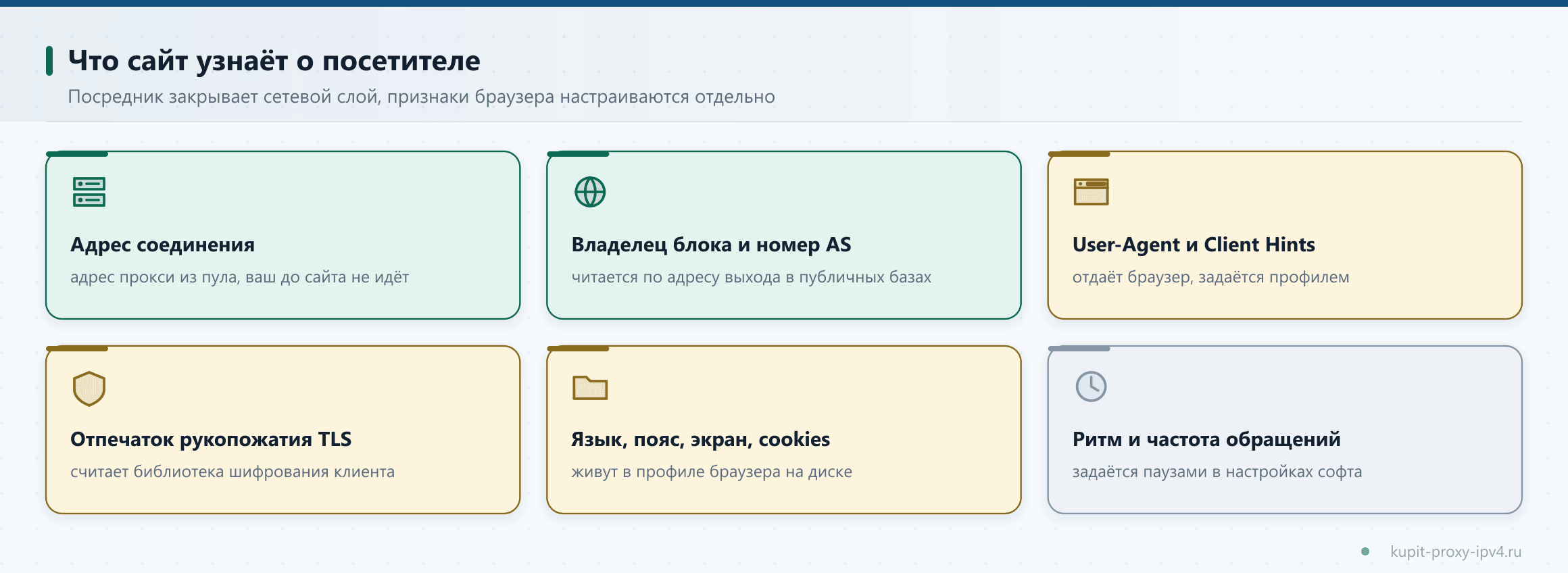 Что сайт узнаёт о посетителе. Посредник закрывает сетевой слой, признаки браузера настраиваются отдельно, схема по теме «Что сайт видит о посетителе при работе через прокси»