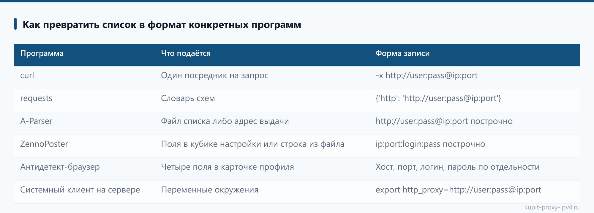 Как превратить список в формат конкретных программ: таблица из статьи «Формат выдачи прокси: как приходит список адресов и что с ним делать»