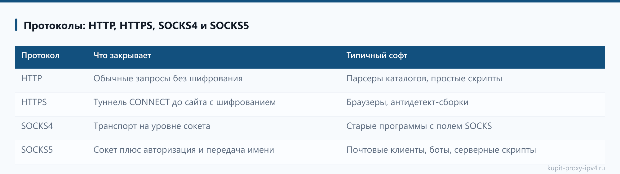 Протоколы: HTTP, HTTPS, SOCKS4 и SOCKS5: таблица из статьи «Где покупать прокси IPv4 и на что смотреть у поставщика до оплаты»