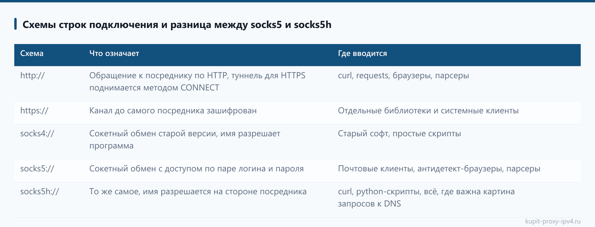 Схемы строк подключения и разница между socks5 и socks5h: таблица из статьи «HTTP, HTTPS, SOCKS4 и SOCKS5: чем отличаются протоколы прокси»