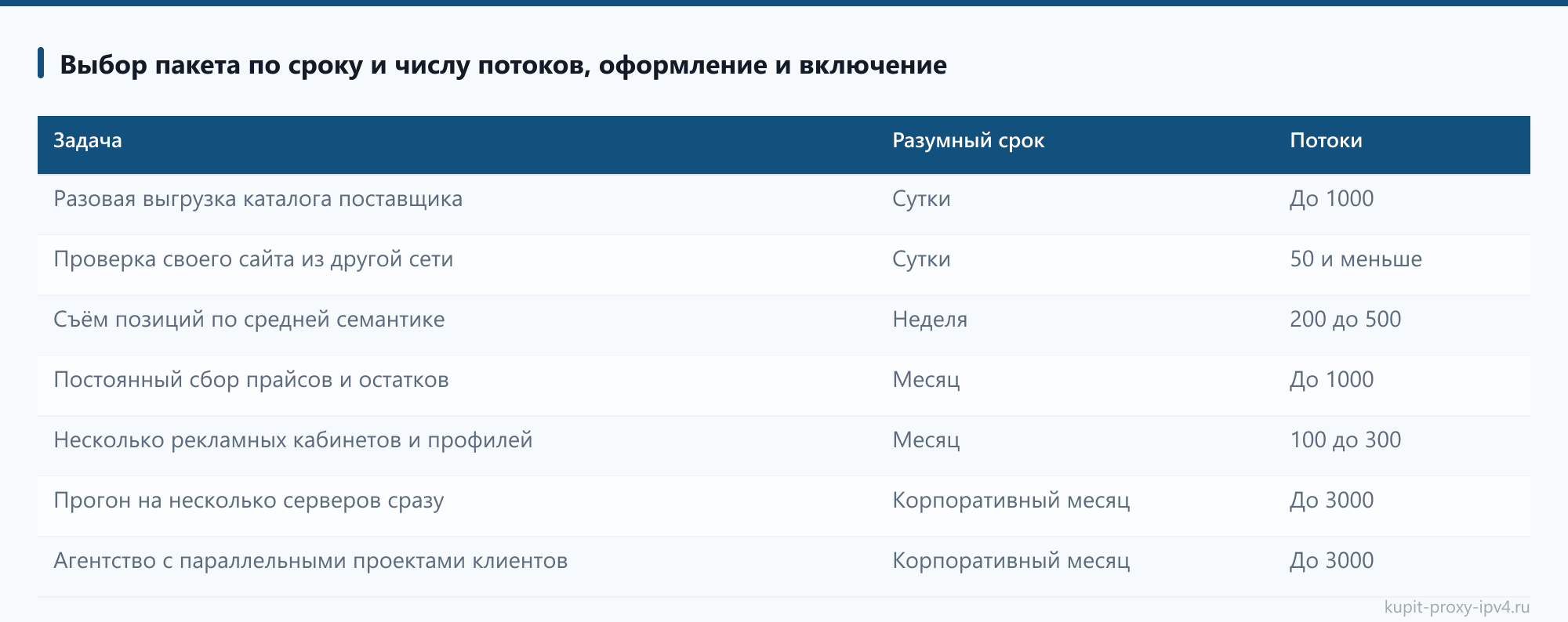 Выбор пакета по сроку и числу потоков, оформление и включение: таблица из статьи «Как купить прокси IPv4: порядок действий от теста до первого запроса»