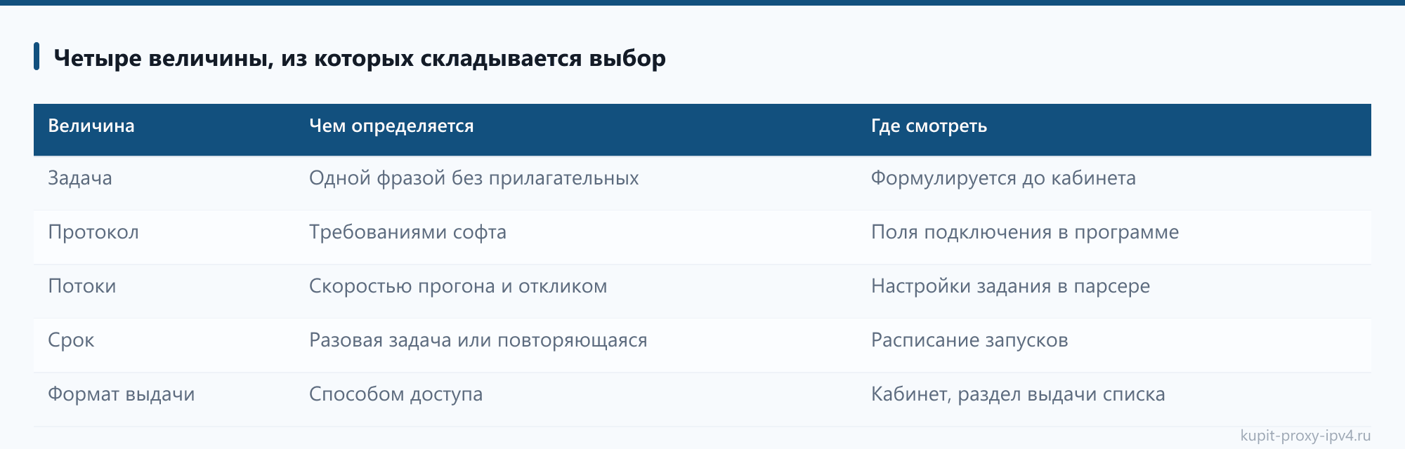 Четыре величины, из которых складывается выбор: таблица из статьи «Какие прокси покупать под конкретную задачу: протокол, потоки и срок доступа»