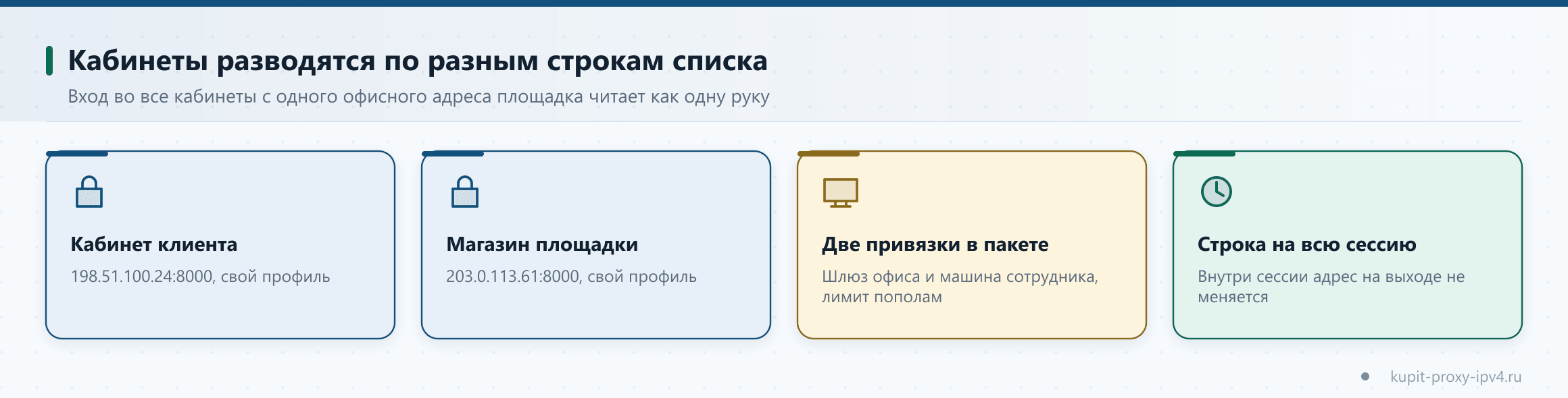 Кабинеты разводятся по разным строкам списка. Вход во все кабинеты с одного офисного адреса площадка читает как одну руку, схема по теме «Прокси под несколько кабинетов одной компании: как развести рабочие доступы»