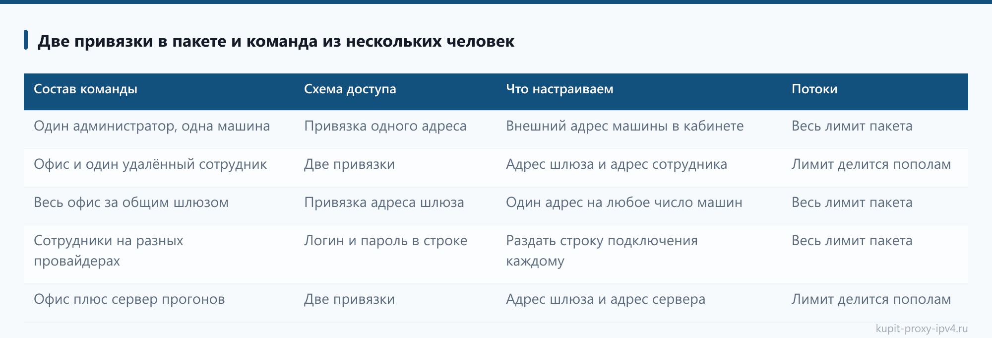 Две привязки в пакете и команда из нескольких человек: таблица из статьи «Прокси под несколько кабинетов одной компании: как развести рабочие доступы»