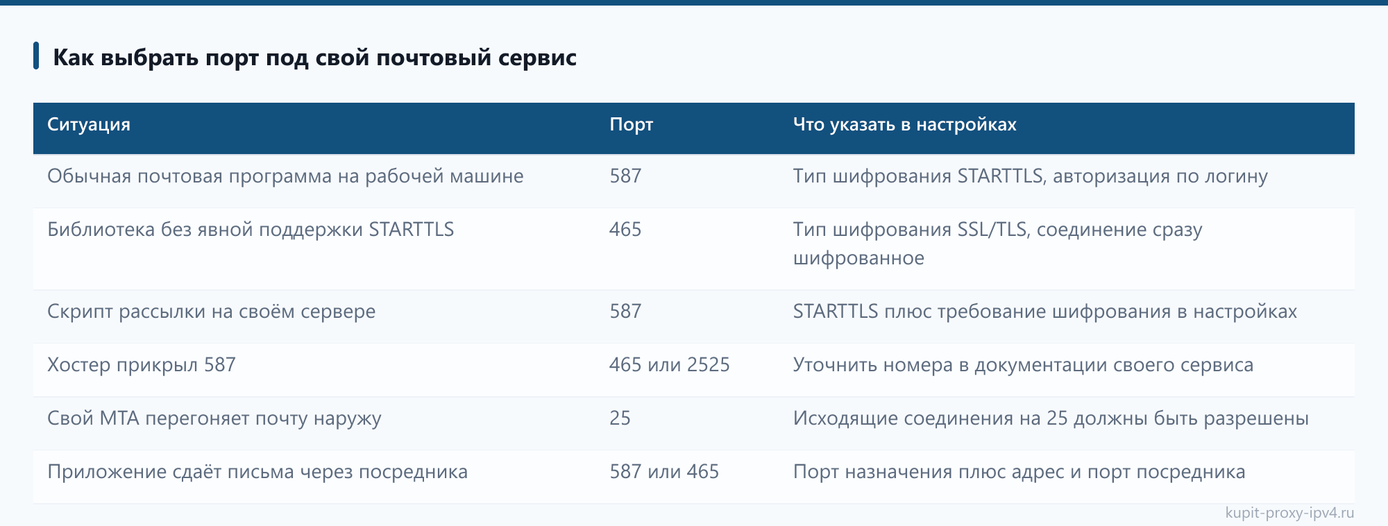 Как выбрать порт под свой почтовый сервис: таблица из статьи «Порты 25, 465 и 587: какой выбрать для отправки почты»
