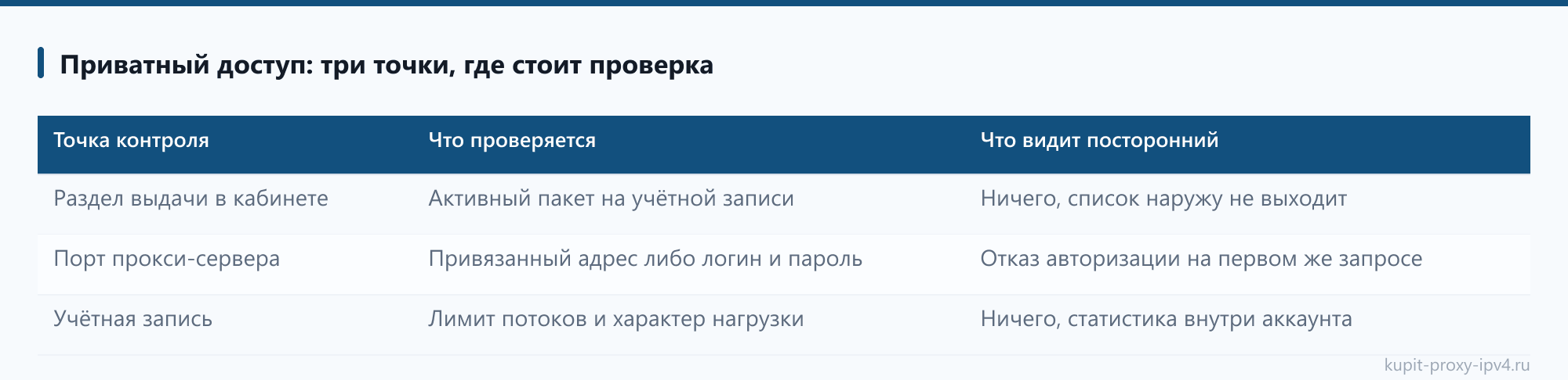 Приватный доступ: три точки, где стоит проверка: таблица из статьи «Приватные прокси IPv4 и общий пул: в чём разница для работы»