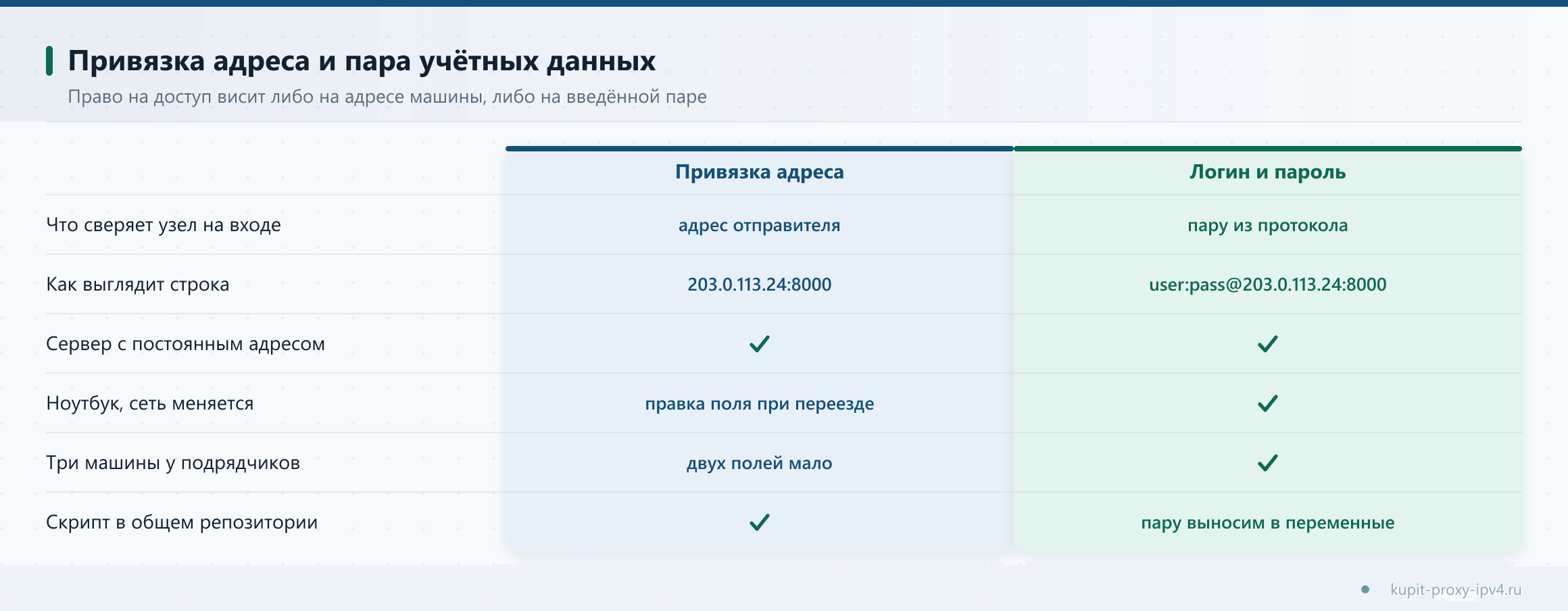 Привязка адреса и пара учётных данных. Право на доступ висит либо на адресе машины, либо на введённой паре, схема по теме «Привязка IP адреса к прокси: как она работает и когда её менять»