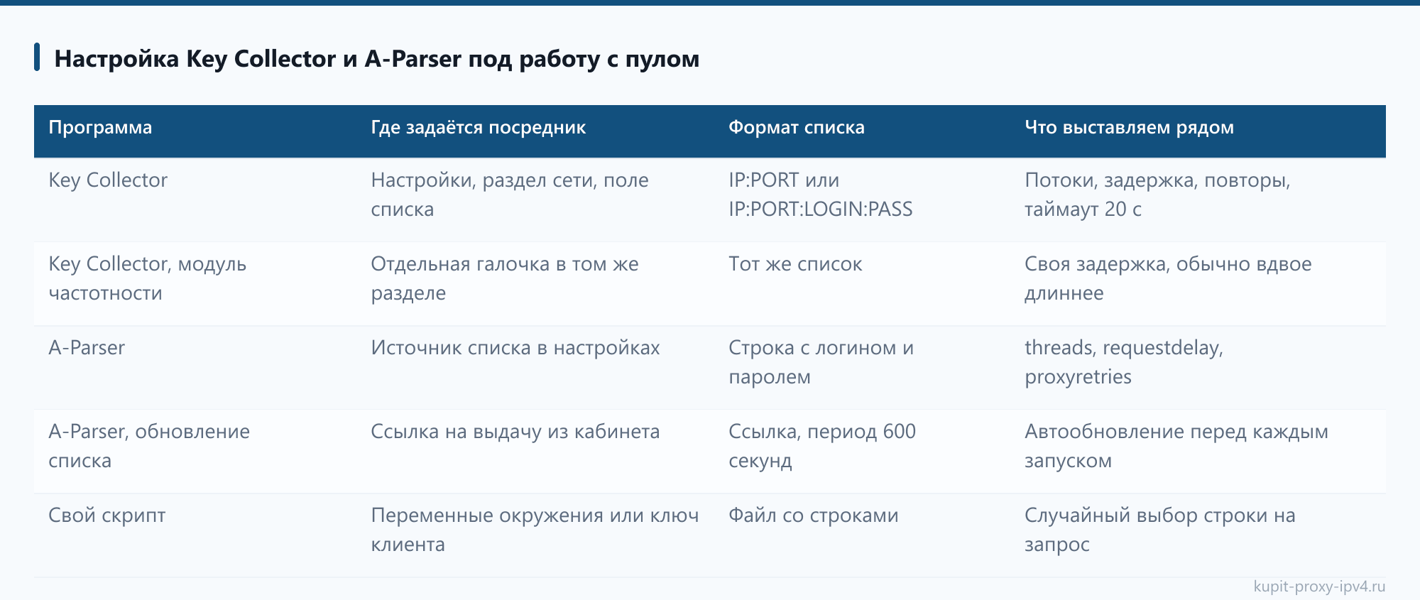 Настройка Key Collector и A-Parser под работу с пулом: таблица из статьи «Прокси для съёма позиций: расчёт нагрузки, Key Collector и A-Parser»