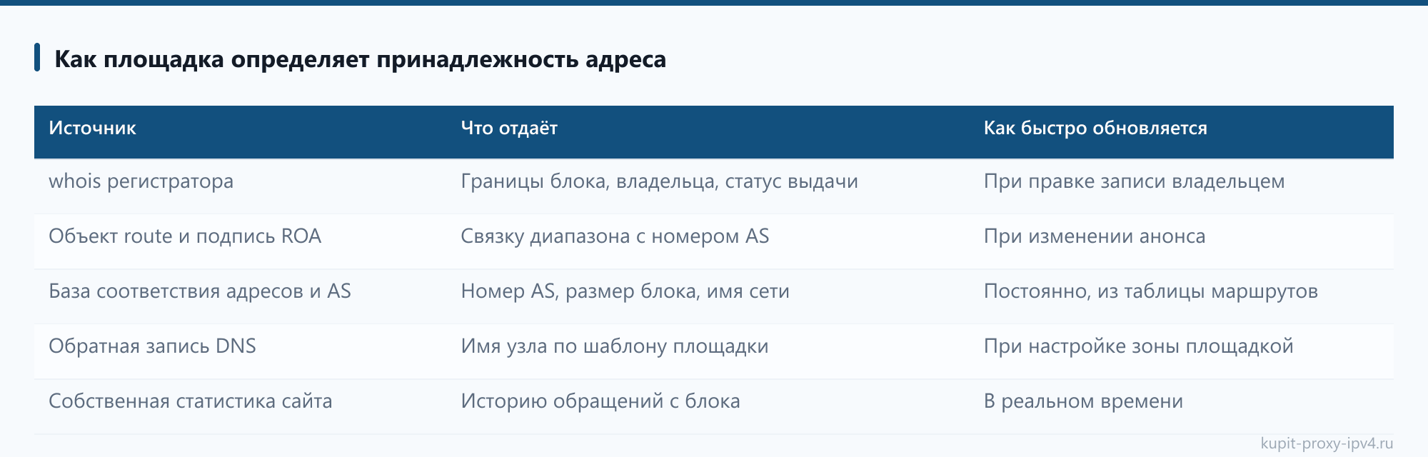 Как площадка определяет принадлежность адреса: таблица из статьи «Серверные прокси IPv4: откуда берутся адреса дата-центров»