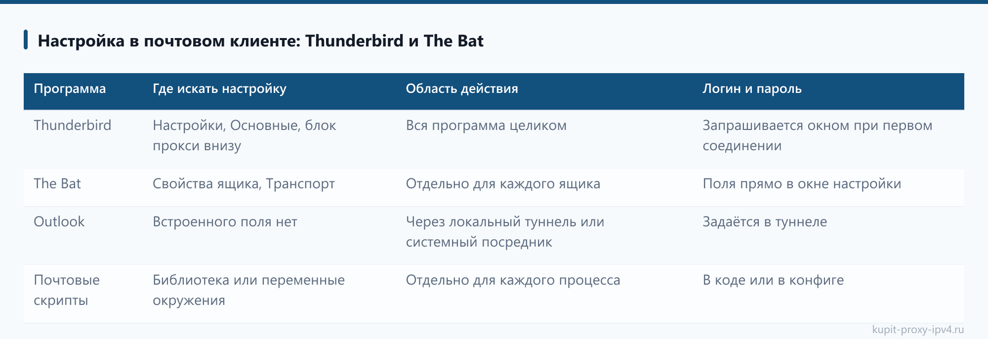 Настройка в почтовом клиенте: Thunderbird и The Bat: таблица из статьи «SMTP через прокси: как отправлять почту с нужного адреса»