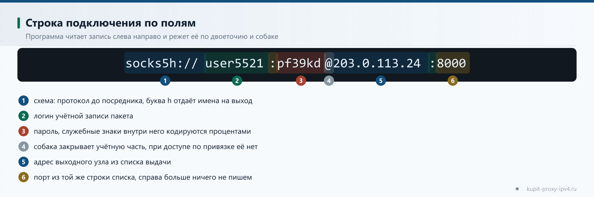Строка подключения по полям. Программа читает запись слева направо и режет её по двоеточию и собаке, схема по теме «Строка подключения прокси: разбор по полям»