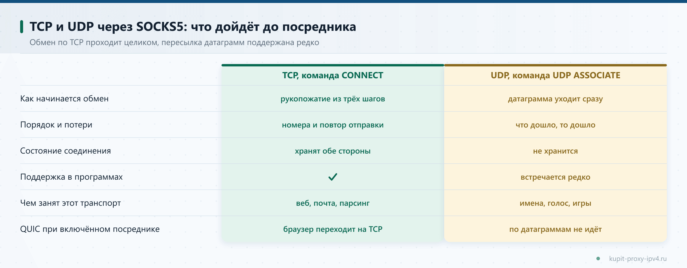 TCP и UDP через SOCKS5: что дойдёт до посредника. Обмен по TCP проходит целиком, пересылка датаграмм поддержана редко, схема по теме «TCP и UDP через SOCKS5: что проходит через прокси и что остаётся на машине»