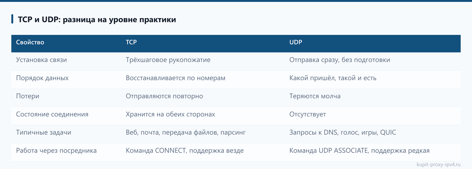 TCP и UDP: разница на уровне практики: таблица из статьи «TCP и UDP через SOCKS5: что проходит через прокси и что остаётся на машине»