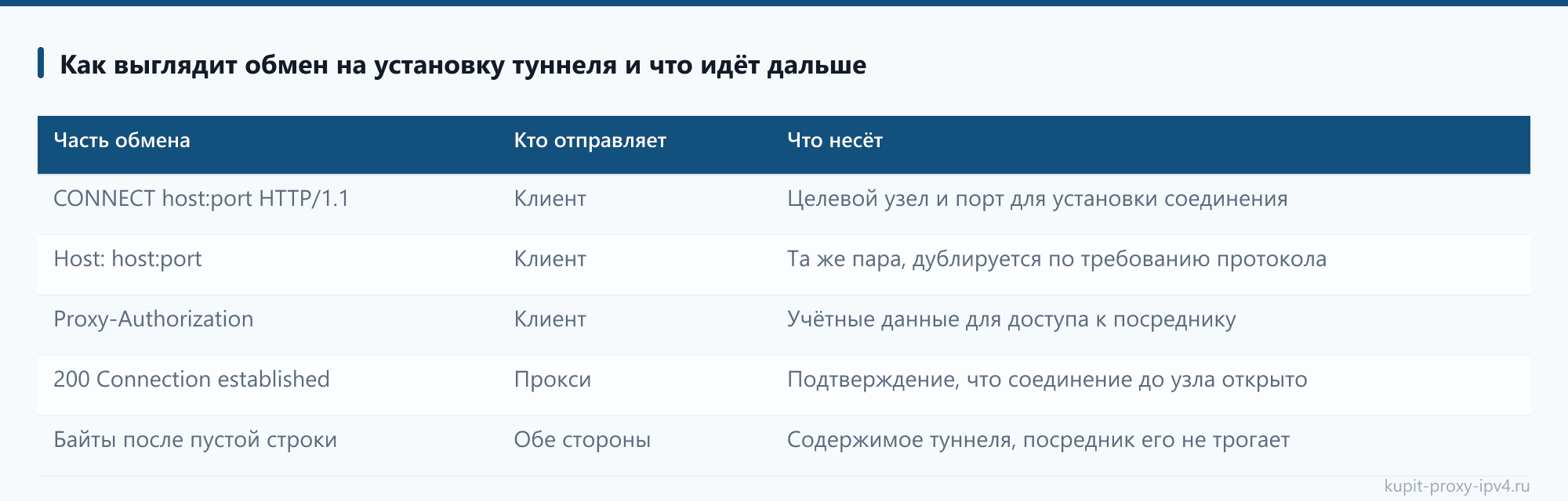 Как выглядит обмен на установку туннеля и что идёт дальше: таблица из статьи «Туннель CONNECT: как работает прокси с шифрованием и что видит посредник»