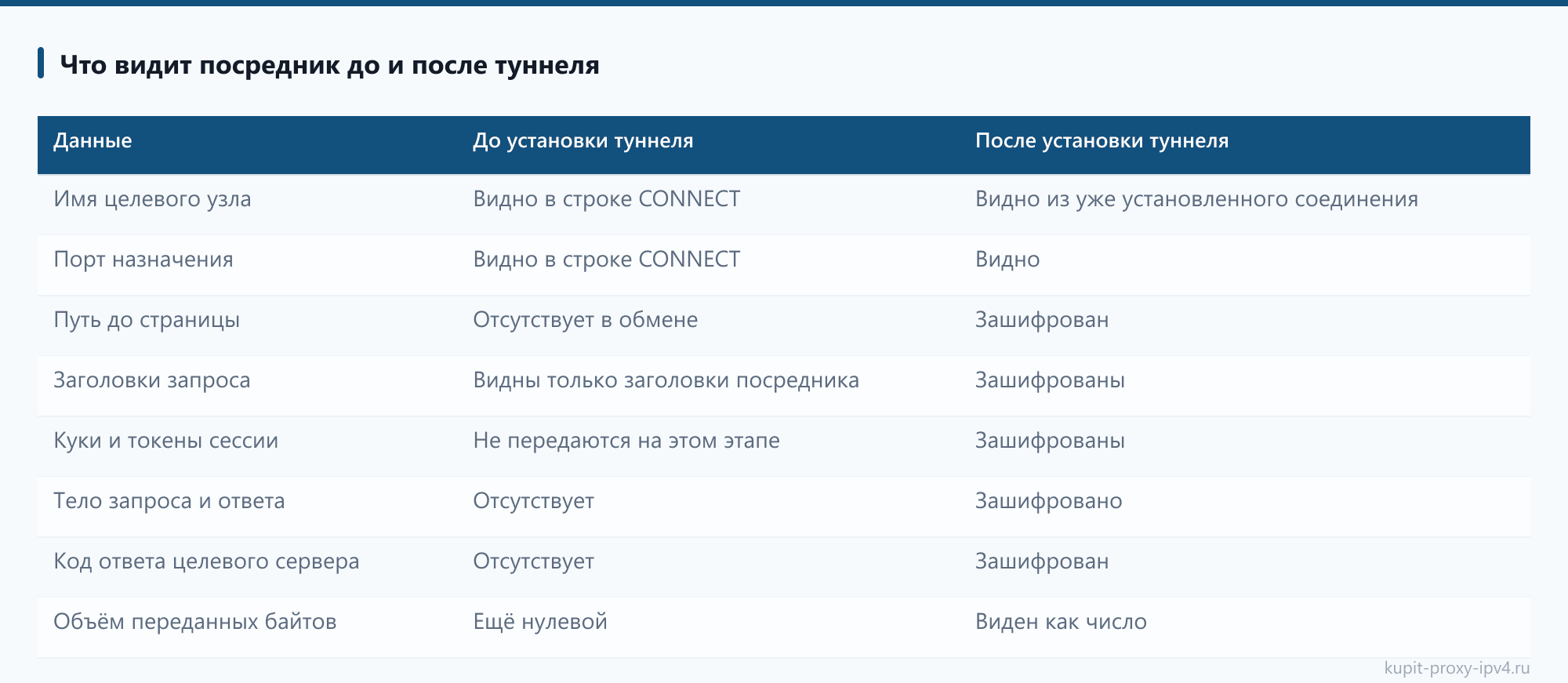 Что видит посредник до и после туннеля: таблица из статьи «Туннель CONNECT: как работает прокси с шифрованием и что видит посредник»