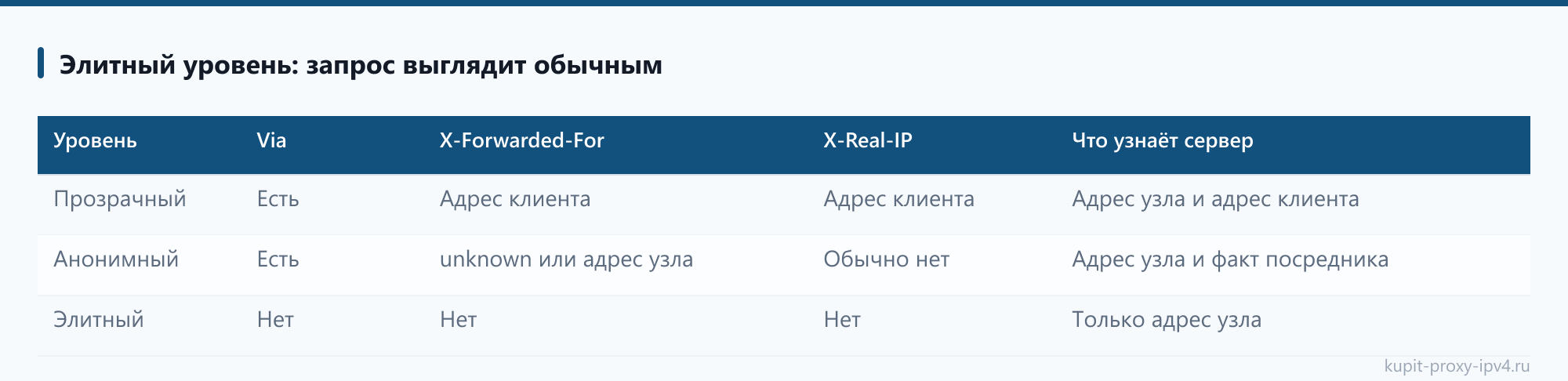 Элитный уровень: запрос выглядит обычным: таблица из статьи «Уровни анонимности прокси: прозрачный, анонимный и элитный по заголовкам запроса»