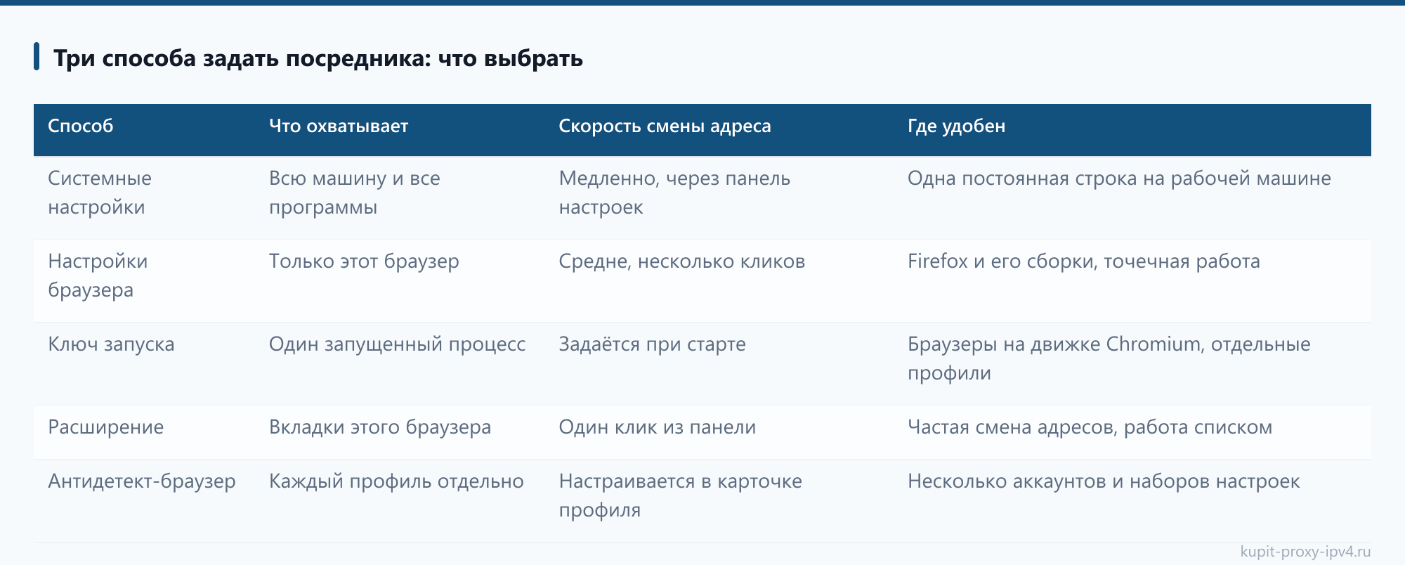 Три способа задать посредника: что выбрать: таблица из статьи «Подключение прокси в браузере: настройка по шагам»