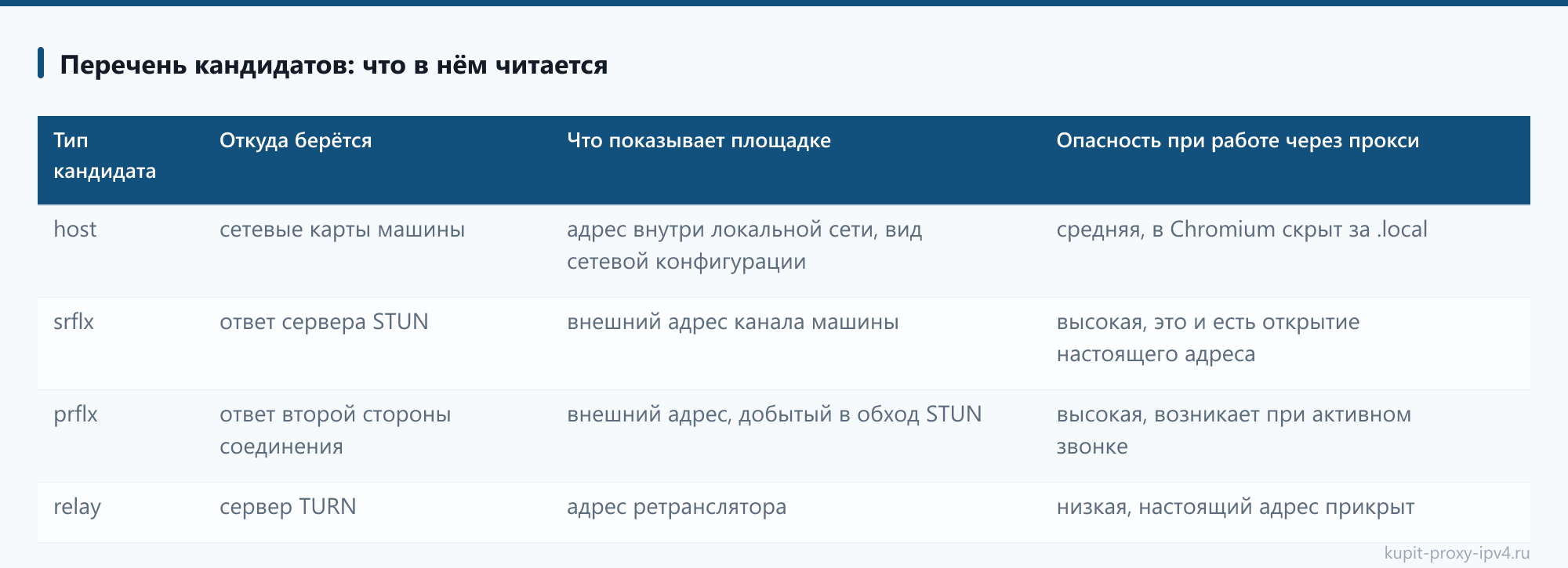 Перечень кандидатов: что в нём читается: таблица из статьи «WebRTC утечка: как проверить и отключить показ реального адреса»